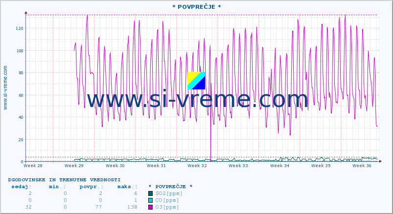 POVPREČJE :: * POVPREČJE * :: SO2 | CO | O3 | NO2 :: zadnja dva meseca / 2 uri.