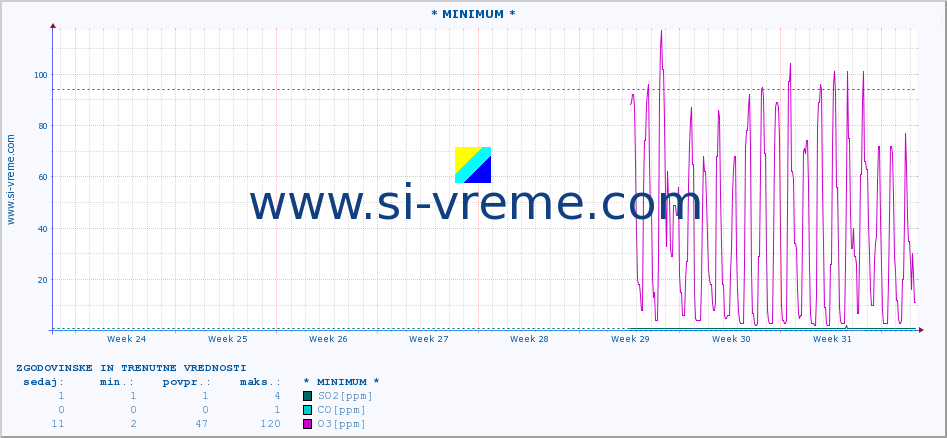 POVPREČJE :: * MINIMUM * :: SO2 | CO | O3 | NO2 :: zadnja dva meseca / 2 uri.