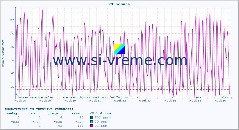 POVPREČJE :: CE bolnica :: SO2 | CO | O3 | NO2 :: zadnja dva meseca / 2 uri.