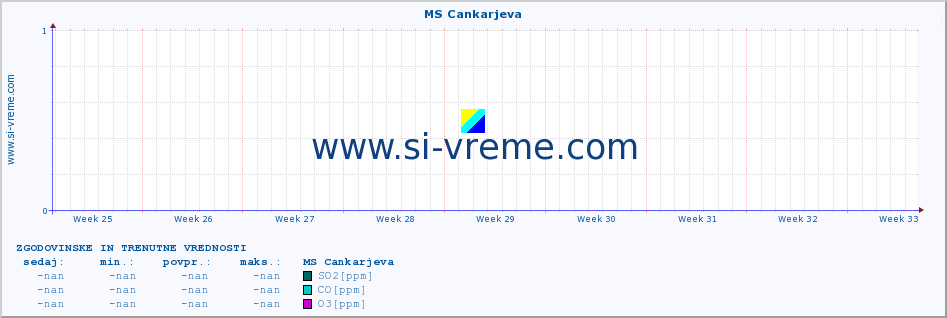 POVPREČJE :: MS Cankarjeva :: SO2 | CO | O3 | NO2 :: zadnja dva meseca / 2 uri.