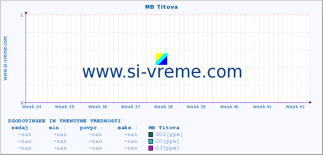 POVPREČJE :: MB Titova :: SO2 | CO | O3 | NO2 :: zadnja dva meseca / 2 uri.