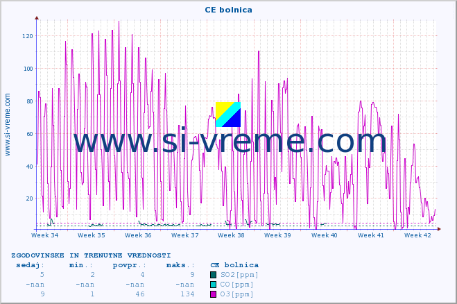 POVPREČJE :: CE bolnica :: SO2 | CO | O3 | NO2 :: zadnja dva meseca / 2 uri.