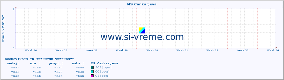 POVPREČJE :: MS Cankarjeva :: SO2 | CO | O3 | NO2 :: zadnja dva meseca / 2 uri.