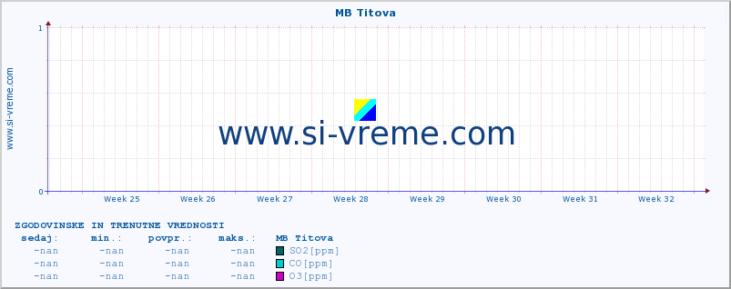 POVPREČJE :: MB Titova :: SO2 | CO | O3 | NO2 :: zadnja dva meseca / 2 uri.