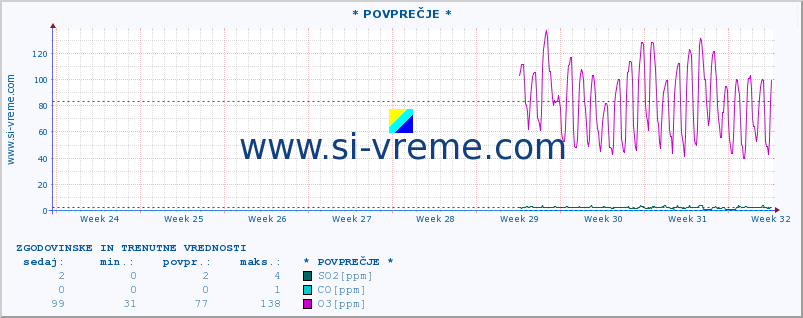 POVPREČJE :: * POVPREČJE * :: SO2 | CO | O3 | NO2 :: zadnja dva meseca / 2 uri.