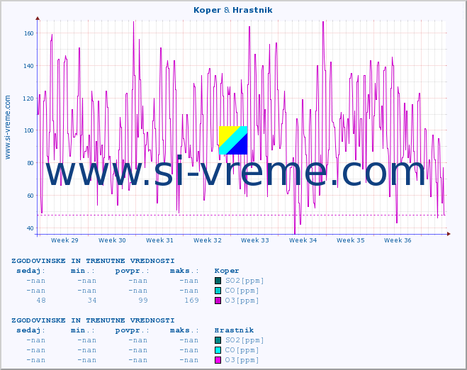 POVPREČJE :: Koper & Hrastnik :: SO2 | CO | O3 | NO2 :: zadnja dva meseca / 2 uri.