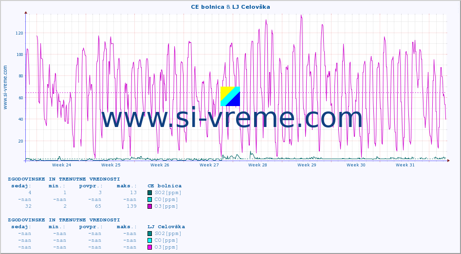 POVPREČJE :: CE bolnica & LJ Celovška :: SO2 | CO | O3 | NO2 :: zadnja dva meseca / 2 uri.