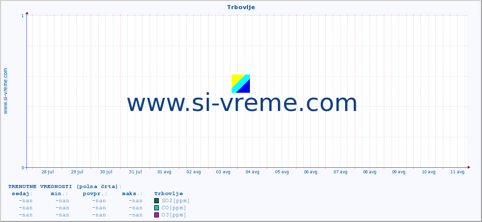 POVPREČJE :: Trbovlje :: SO2 | CO | O3 | NO2 :: zadnji mesec / 2 uri.