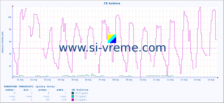POVPREČJE :: CE bolnica :: SO2 | CO | O3 | NO2 :: zadnji mesec / 2 uri.