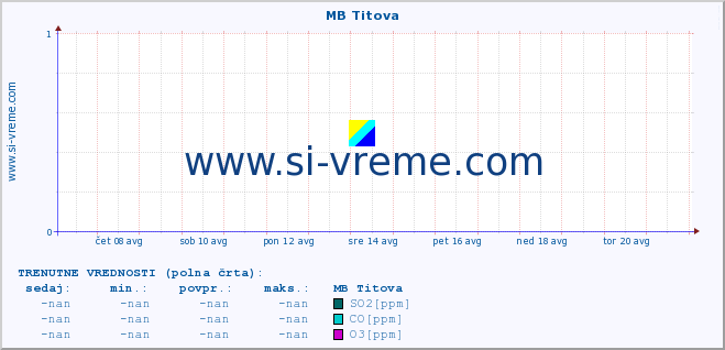 POVPREČJE :: MB Titova :: SO2 | CO | O3 | NO2 :: zadnji mesec / 2 uri.