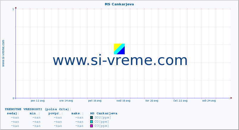 POVPREČJE :: MS Cankarjeva :: SO2 | CO | O3 | NO2 :: zadnji mesec / 2 uri.