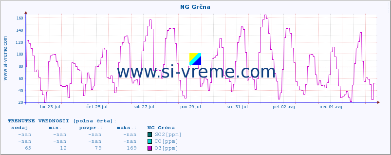 POVPREČJE :: NG Grčna :: SO2 | CO | O3 | NO2 :: zadnji mesec / 2 uri.