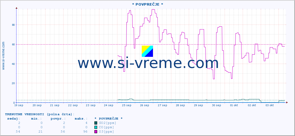 POVPREČJE :: * POVPREČJE * :: SO2 | CO | O3 | NO2 :: zadnji mesec / 2 uri.