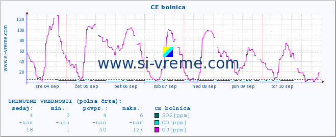 POVPREČJE :: CE bolnica :: SO2 | CO | O3 | NO2 :: zadnji mesec / 2 uri.