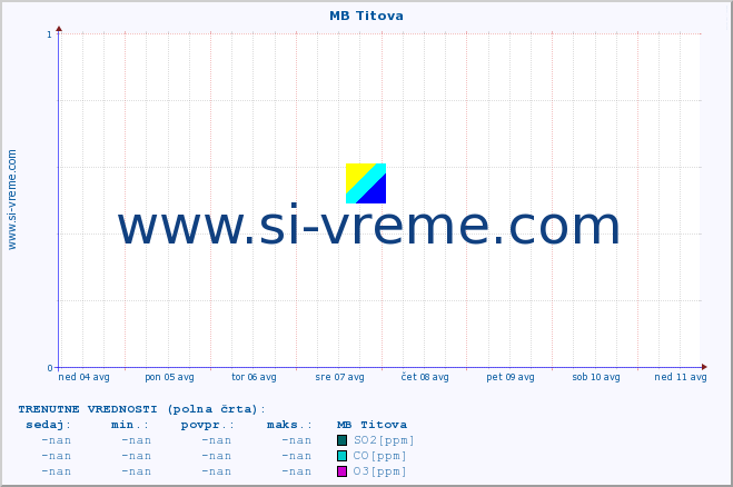 POVPREČJE :: MB Titova :: SO2 | CO | O3 | NO2 :: zadnji mesec / 2 uri.