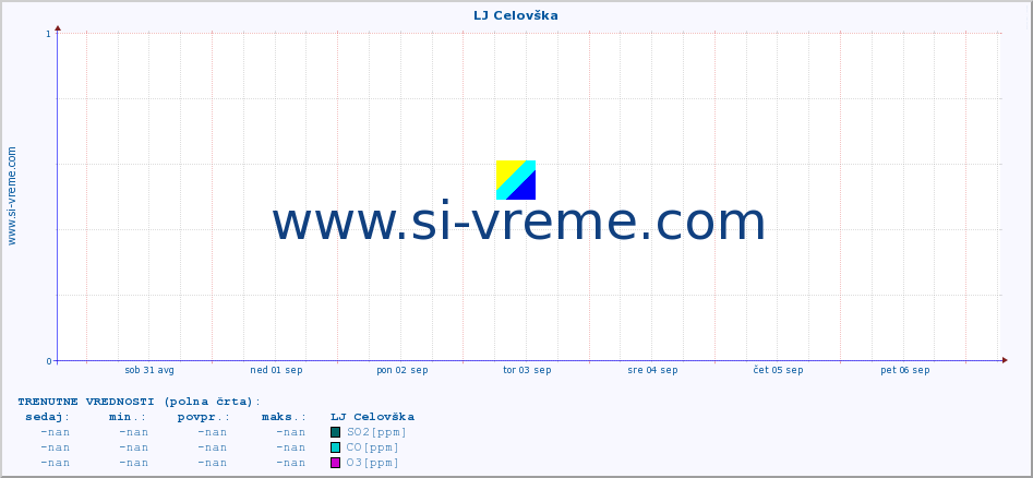 POVPREČJE :: LJ Celovška :: SO2 | CO | O3 | NO2 :: zadnji mesec / 2 uri.