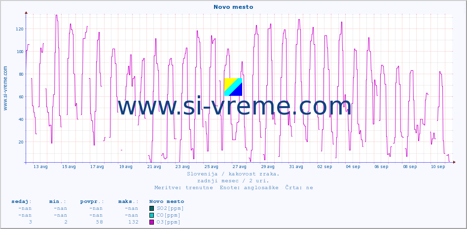 POVPREČJE :: Novo mesto :: SO2 | CO | O3 | NO2 :: zadnji mesec / 2 uri.