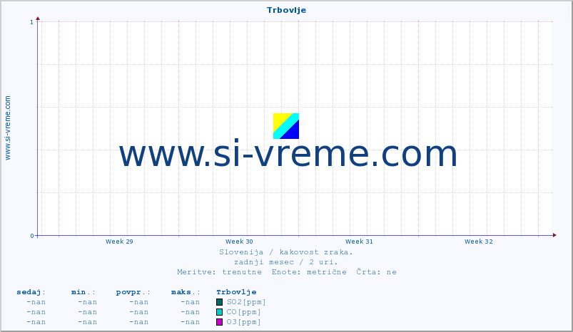 POVPREČJE :: Trbovlje :: SO2 | CO | O3 | NO2 :: zadnji mesec / 2 uri.