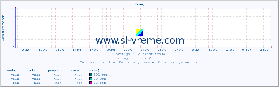 POVPREČJE :: Kranj :: SO2 | CO | O3 | NO2 :: zadnji mesec / 2 uri.