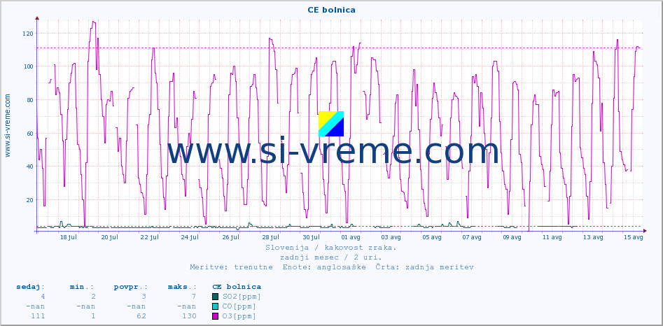 POVPREČJE :: CE bolnica :: SO2 | CO | O3 | NO2 :: zadnji mesec / 2 uri.