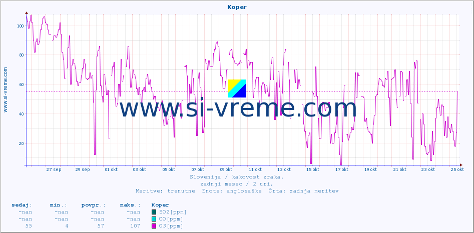 POVPREČJE :: Koper :: SO2 | CO | O3 | NO2 :: zadnji mesec / 2 uri.