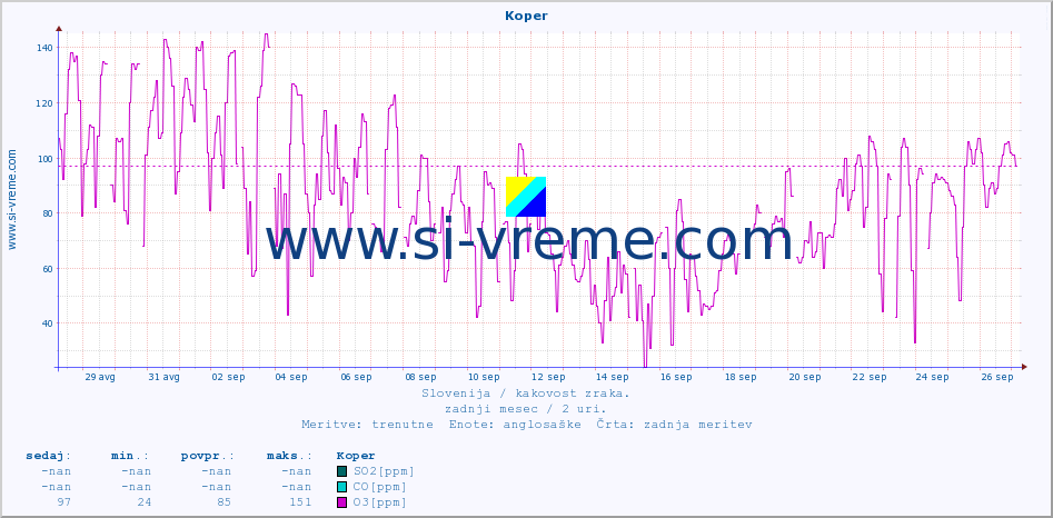 POVPREČJE :: Koper :: SO2 | CO | O3 | NO2 :: zadnji mesec / 2 uri.