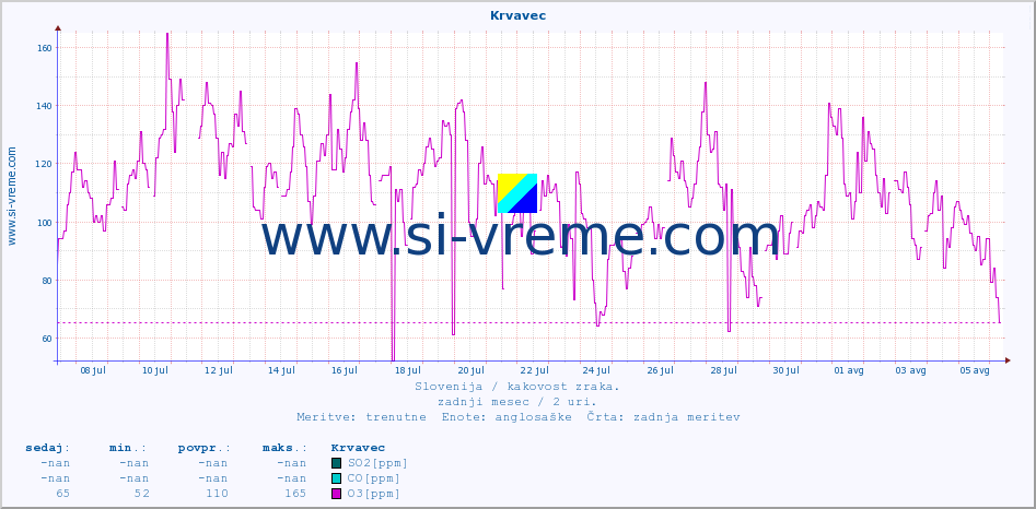 POVPREČJE :: Krvavec :: SO2 | CO | O3 | NO2 :: zadnji mesec / 2 uri.