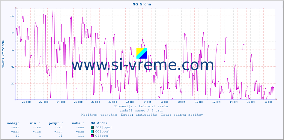 POVPREČJE :: NG Grčna :: SO2 | CO | O3 | NO2 :: zadnji mesec / 2 uri.