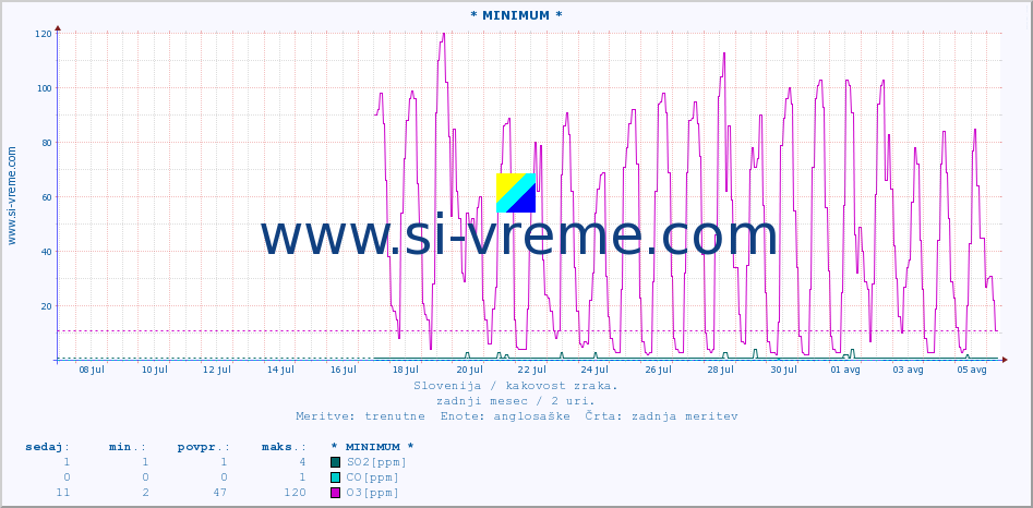 POVPREČJE :: * MINIMUM * :: SO2 | CO | O3 | NO2 :: zadnji mesec / 2 uri.
