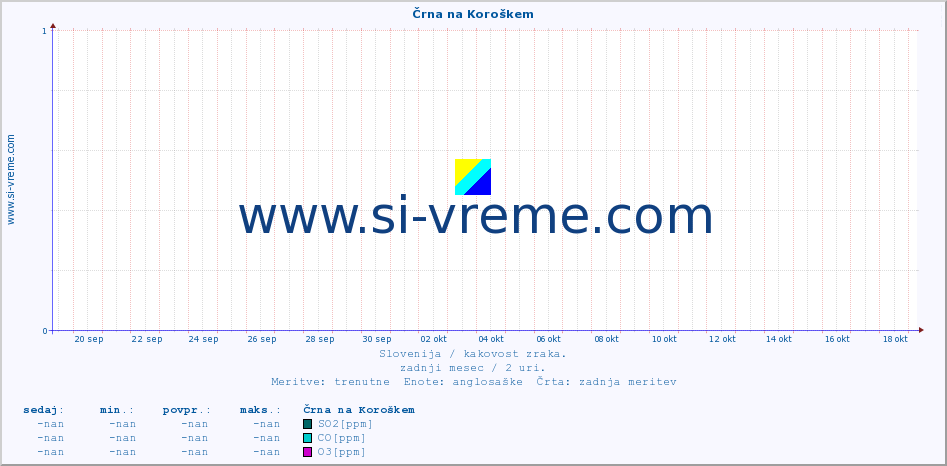 POVPREČJE :: Črna na Koroškem :: SO2 | CO | O3 | NO2 :: zadnji mesec / 2 uri.