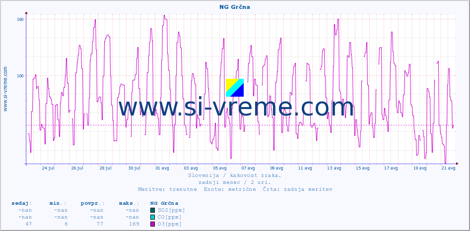 POVPREČJE :: NG Grčna :: SO2 | CO | O3 | NO2 :: zadnji mesec / 2 uri.