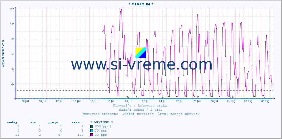 POVPREČJE :: * MINIMUM * :: SO2 | CO | O3 | NO2 :: zadnji mesec / 2 uri.