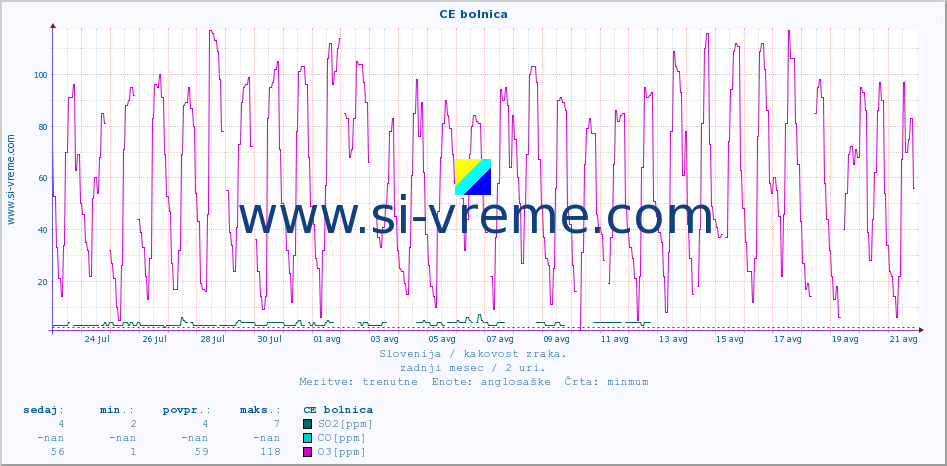 POVPREČJE :: CE bolnica :: SO2 | CO | O3 | NO2 :: zadnji mesec / 2 uri.