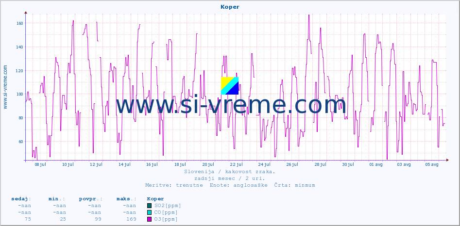 POVPREČJE :: Koper :: SO2 | CO | O3 | NO2 :: zadnji mesec / 2 uri.