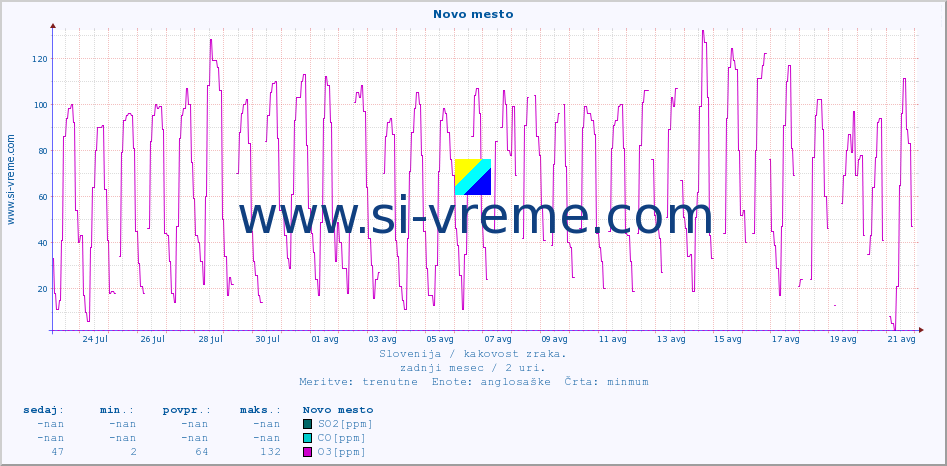 POVPREČJE :: Novo mesto :: SO2 | CO | O3 | NO2 :: zadnji mesec / 2 uri.