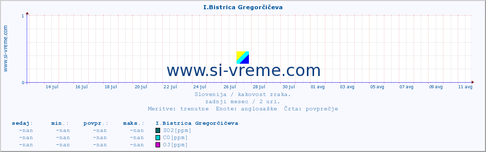 POVPREČJE :: I.Bistrica Gregorčičeva :: SO2 | CO | O3 | NO2 :: zadnji mesec / 2 uri.