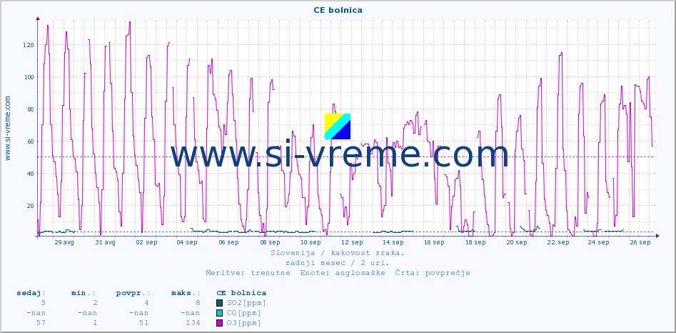 POVPREČJE :: CE bolnica :: SO2 | CO | O3 | NO2 :: zadnji mesec / 2 uri.