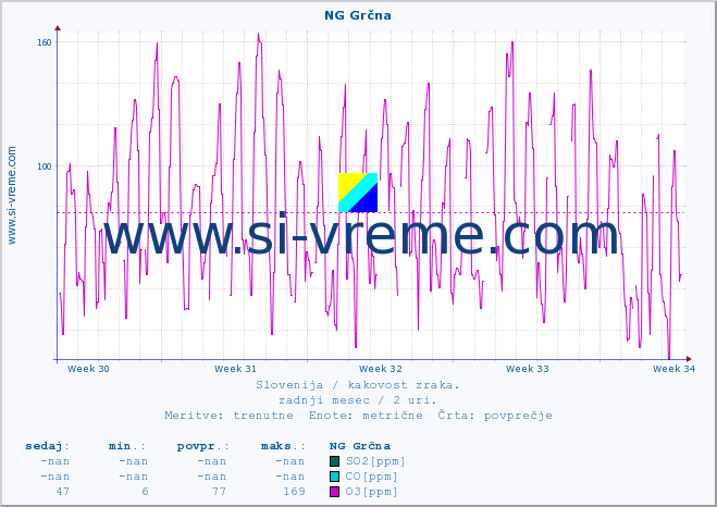 POVPREČJE :: NG Grčna :: SO2 | CO | O3 | NO2 :: zadnji mesec / 2 uri.