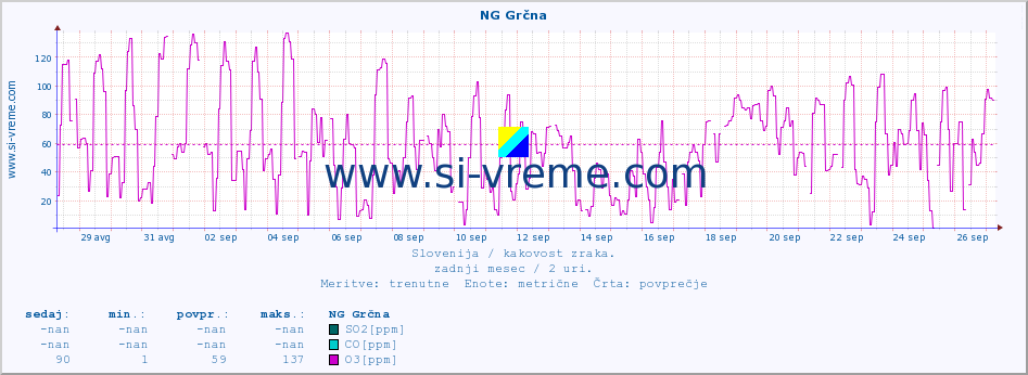 POVPREČJE :: NG Grčna :: SO2 | CO | O3 | NO2 :: zadnji mesec / 2 uri.