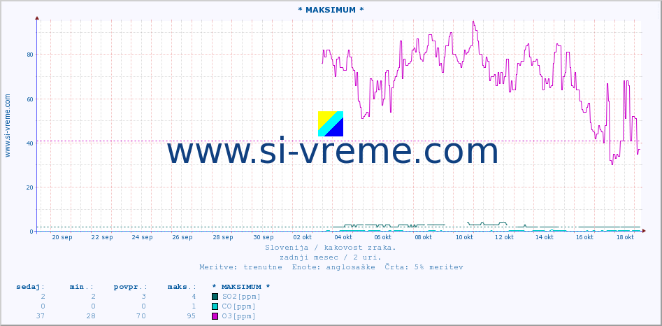 POVPREČJE :: * MAKSIMUM * :: SO2 | CO | O3 | NO2 :: zadnji mesec / 2 uri.