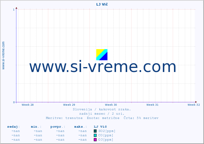 POVPREČJE :: LJ Vič :: SO2 | CO | O3 | NO2 :: zadnji mesec / 2 uri.