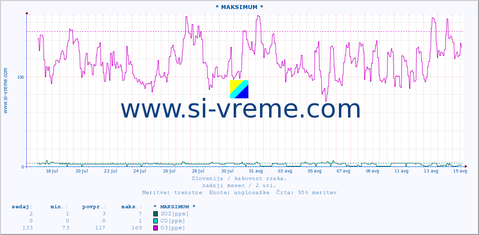 POVPREČJE :: * MAKSIMUM * :: SO2 | CO | O3 | NO2 :: zadnji mesec / 2 uri.