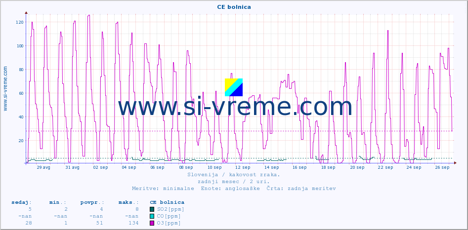POVPREČJE :: CE bolnica :: SO2 | CO | O3 | NO2 :: zadnji mesec / 2 uri.