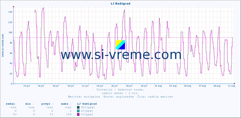 POVPREČJE :: LJ Bežigrad :: SO2 | CO | O3 | NO2 :: zadnji mesec / 2 uri.