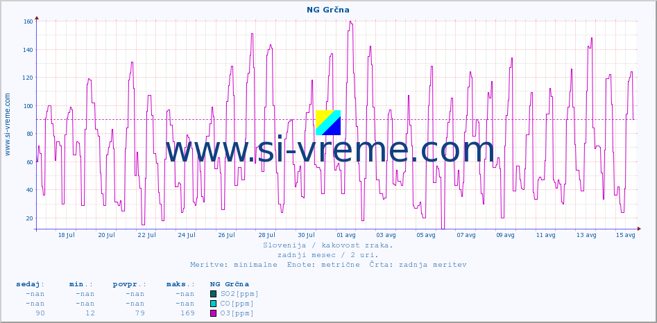 POVPREČJE :: NG Grčna :: SO2 | CO | O3 | NO2 :: zadnji mesec / 2 uri.