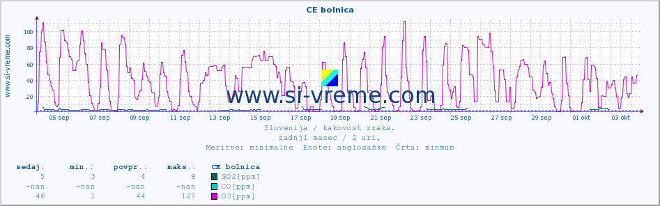 POVPREČJE :: CE bolnica :: SO2 | CO | O3 | NO2 :: zadnji mesec / 2 uri.