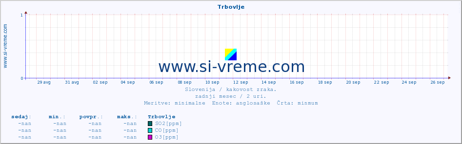 POVPREČJE :: Trbovlje :: SO2 | CO | O3 | NO2 :: zadnji mesec / 2 uri.