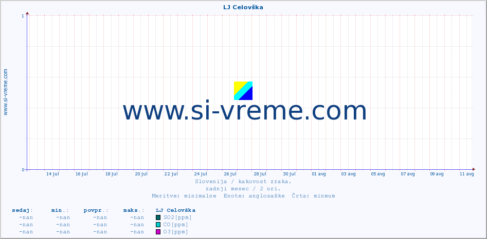 POVPREČJE :: LJ Celovška :: SO2 | CO | O3 | NO2 :: zadnji mesec / 2 uri.