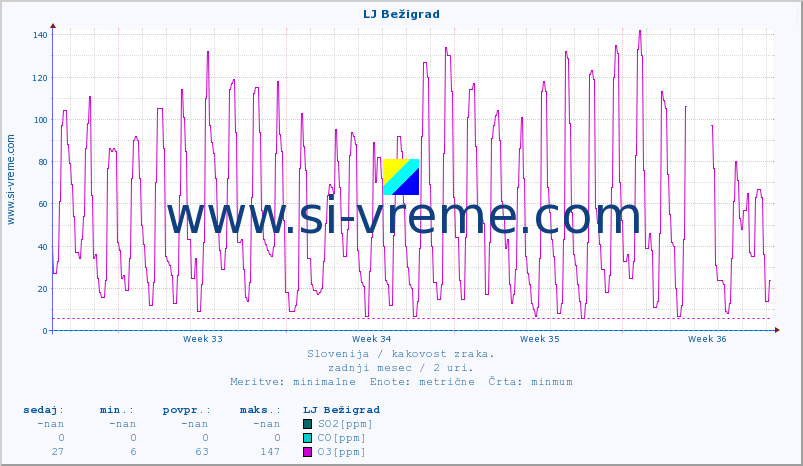 POVPREČJE :: LJ Bežigrad :: SO2 | CO | O3 | NO2 :: zadnji mesec / 2 uri.