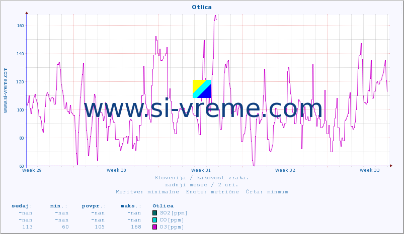 POVPREČJE :: Otlica :: SO2 | CO | O3 | NO2 :: zadnji mesec / 2 uri.